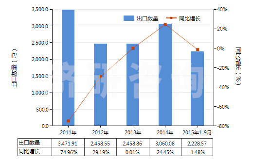 2011-2015年9月中國以淀粉糊精等為基本成分的膠(HS35052000)出口量及增速統(tǒng)計(jì)